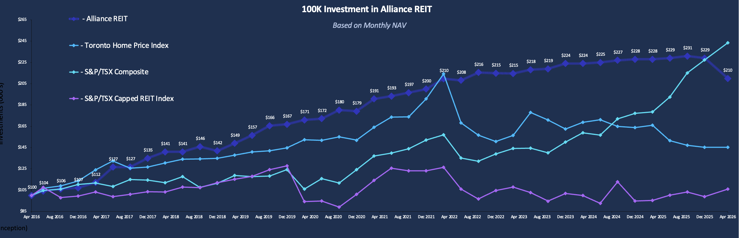 Investment Chart